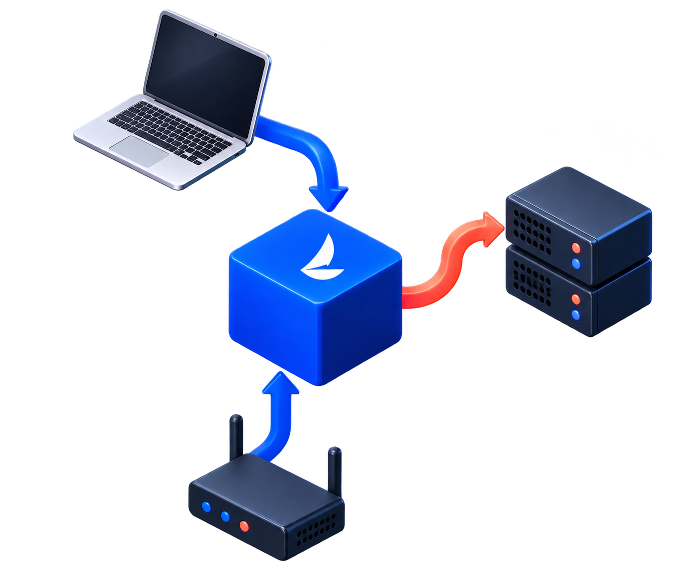 A laptop and wireless relay routing through the Sail core to a server